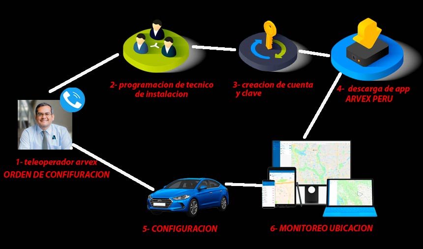 funciones del venta gps vehicular arvex peru